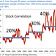 stock market correlation historical